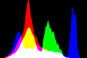 histogram