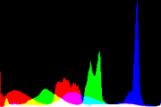 histogram