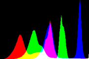 histogram