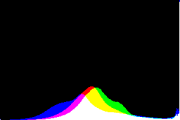 histogram