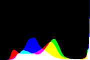 histogram