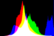 histogram