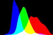 histogram