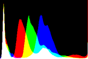 histogram