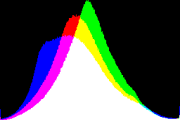 histogram