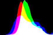 histogram