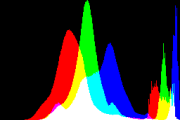 histogram