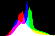 histogram
