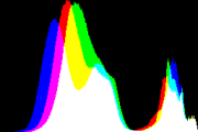 histogram