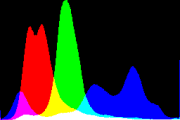 histogram
