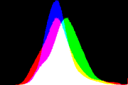 histogram
