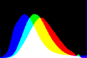 histogram
