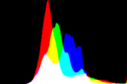 histogram