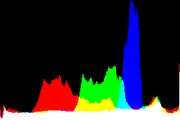 histogram