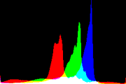 histogram