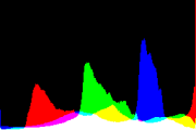 histogram
