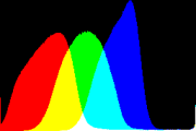 histogram