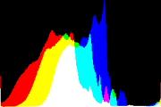 histogram