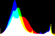 histogram
