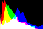 histogram