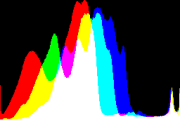 histogram