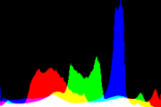 histogram