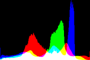 histogram