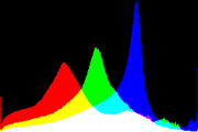 histogram