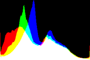 histogram