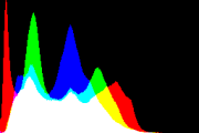 histogram