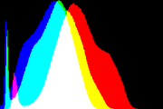 histogram