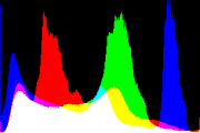 histogram