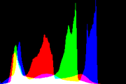 histogram