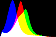 histogram