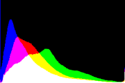 histogram
