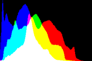 histogram