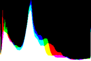 histogram