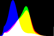 histogram