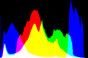 histogram
