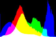 histogram