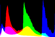 histogram