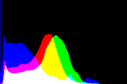 histogram