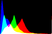 histogram