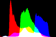 histogram