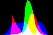 histogram