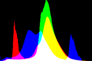 histogram