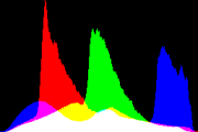 histogram