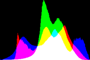 histogram