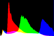 histogram
