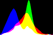 histogram